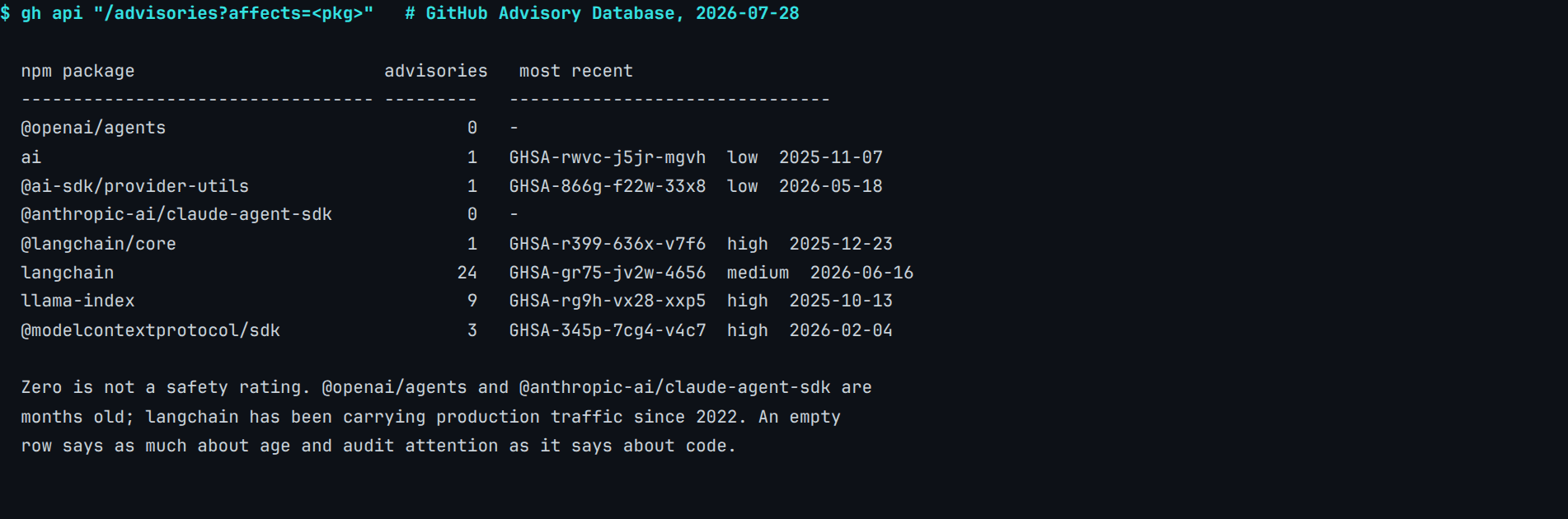 Real terminal output from a live query of the GitHub Advisory Database for eight agent-framework npm packages: 8 npm packages queried, 2 with zero advisories on record, the largest count is 24