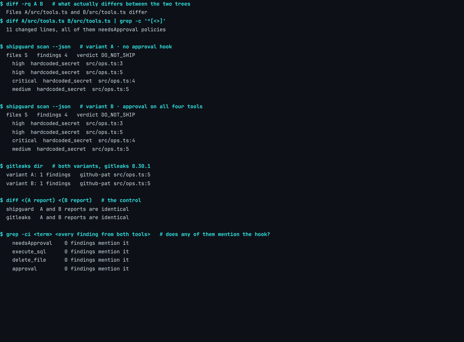 Real ShipGuard 0.5.1 terminal output over a guarded and an unguarded copy of the same app: 5 files read, 4 findings — 1 critical, 2 high, 1 medium — from ShipGuard and 1 from Gitleaks, across 2 variants compared with 11 changed lines between them, 0 of the reports differ and 0 findings mention the approval hook