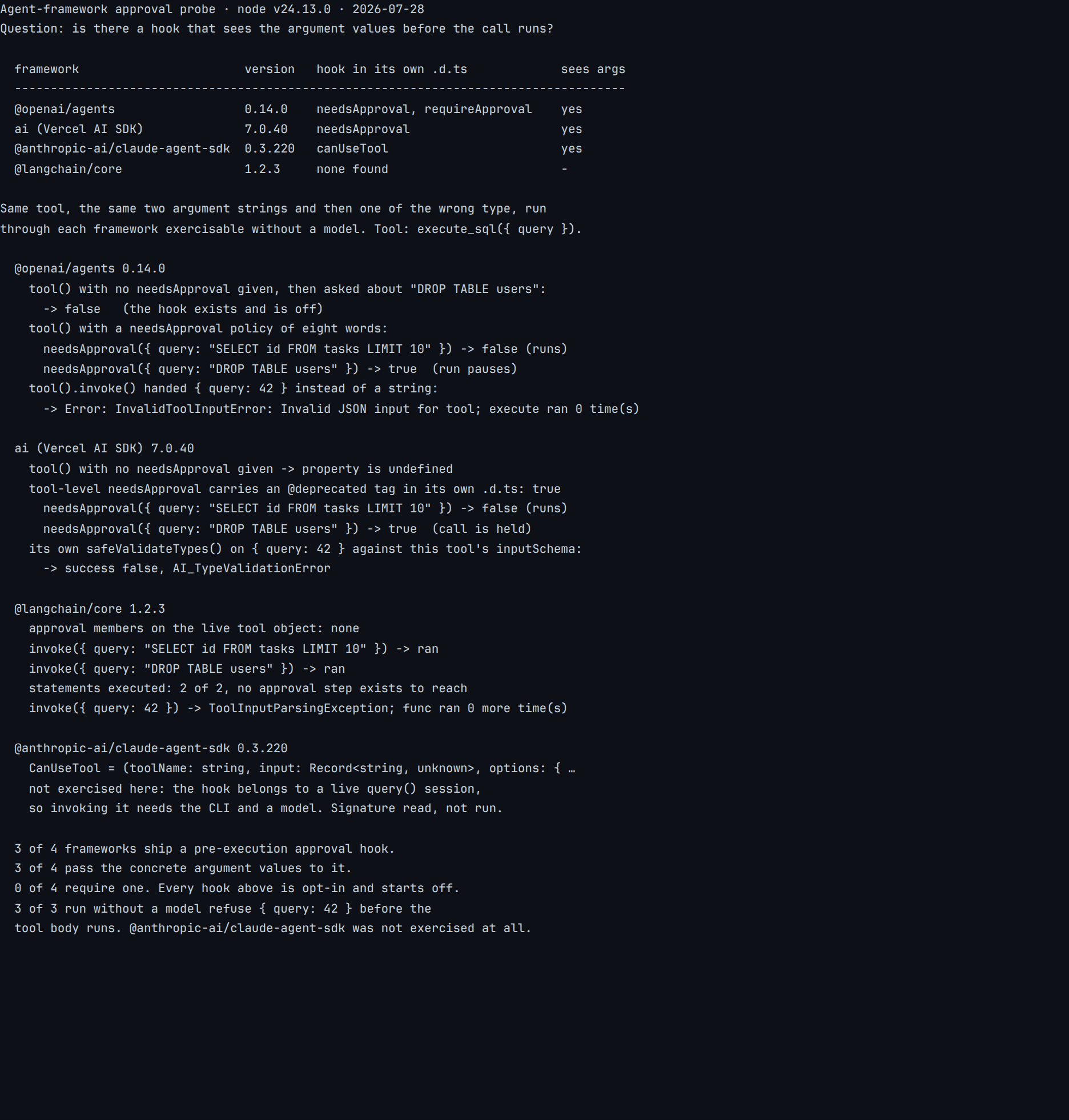 Real terminal output from a probe of four installed agent frameworks: 4 frameworks probed, 3 ship a pre-execution approval hook, 3 pass the concrete argument values to it, and 0 require approval by default