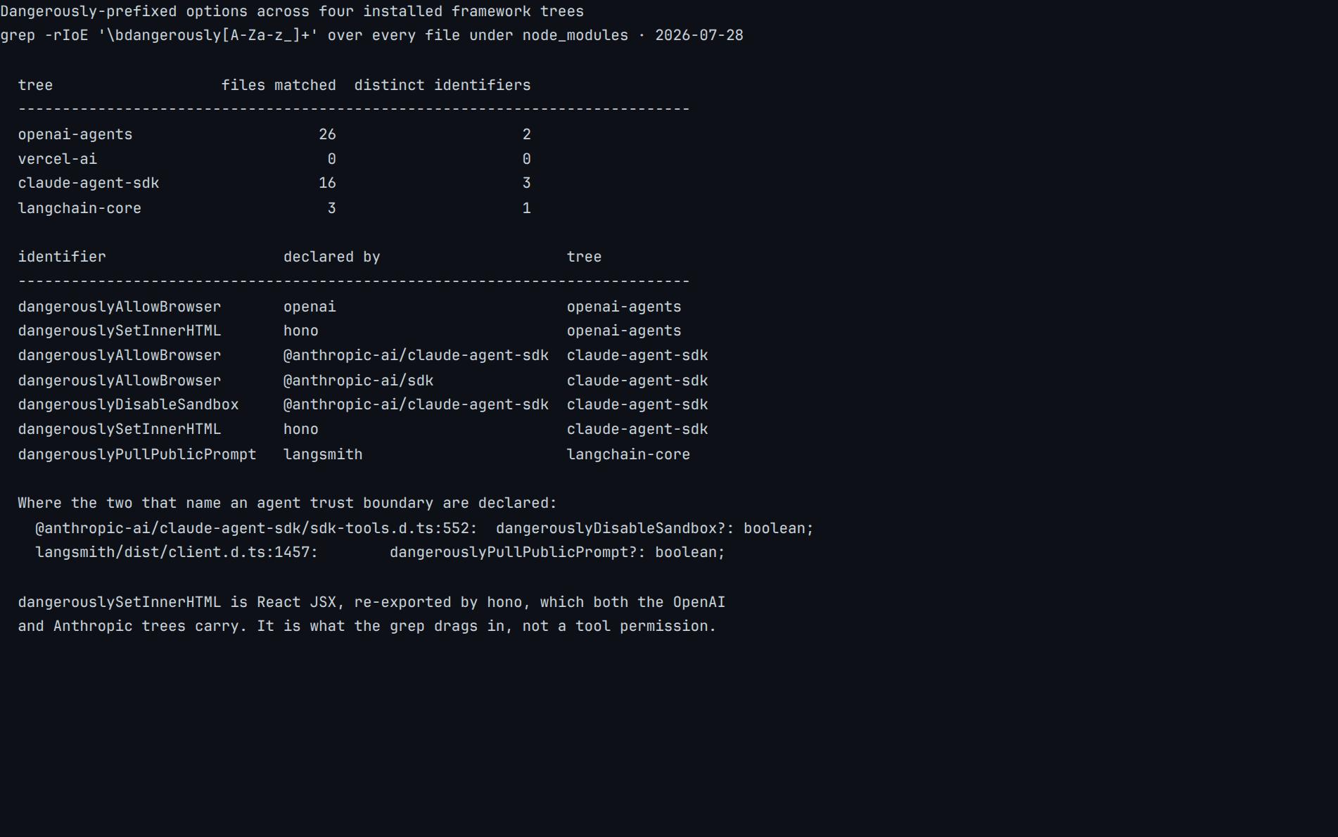 Real terminal output from a grep of four installed agent-framework dependency trees for options whose names begin with dangerously: 4 trees searched, 1 carries no such option at all, 4 distinct identifiers found, 2 of them naming an agent trust boundary