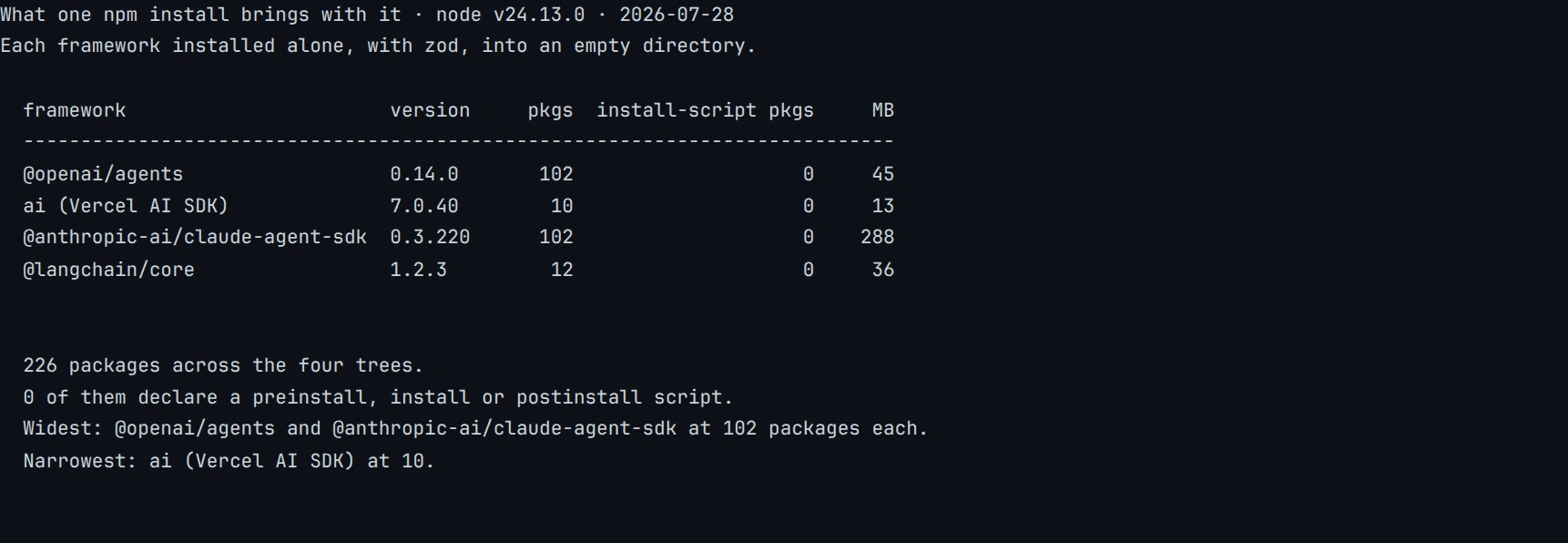 Real terminal output from a walk of four installed agent-framework dependency trees: 226 packages installed across the four trees, 0 declare an install-time script, largest tree 288 MB