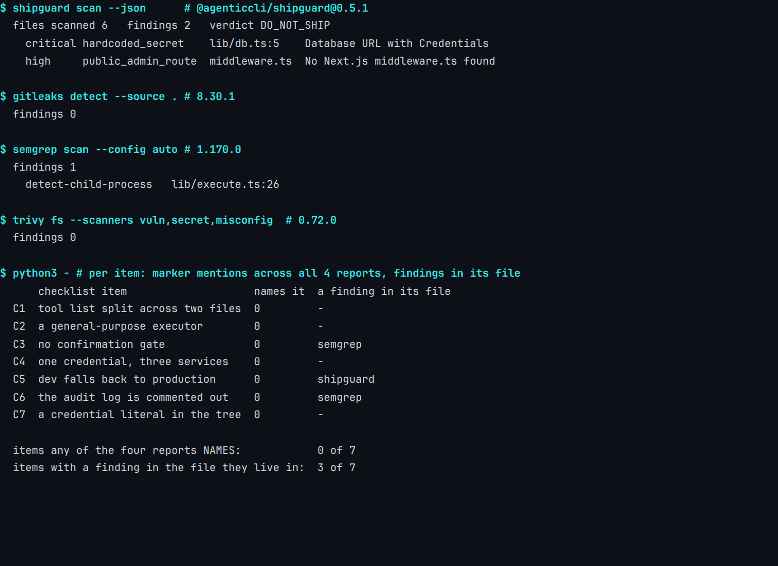 Real terminal output, 4 scanners over one fixture: ShipGuard read 6 files for 2 findings, Gitleaks 0, Semgrep 1, Trivy 0; of 7 checklist items seeded, 0 are named by any report and 3 have a finding in the file they live in