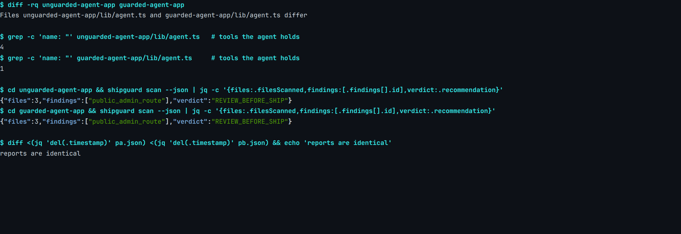 Real ShipGuard 0.5.1 terminal output comparing both agent fixtures, which differ in a single file: the unguarded agent holds 4 tools and the guarded agent holds 1, both scans read 3 files and return the same 1 high finding public_admin_route, and a diff of the two JSON reports prints "reports are identical"