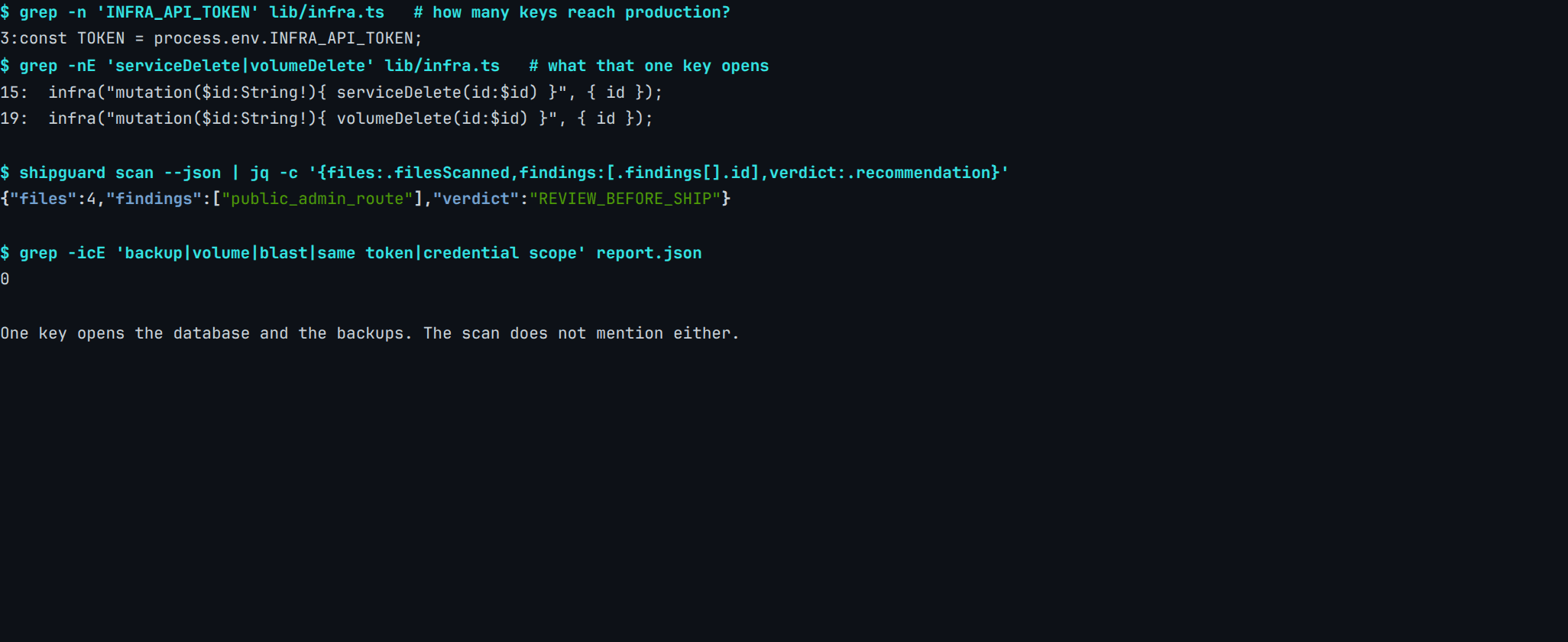 Real ShipGuard 0.5.1 terminal output on a rebuilt one-credential fixture — 4 files read, 1 finding, 1 high — where the finding shown is "public_admin_route" while 1 credential reaches production authorizing 2 destructive operations, and 0 report lines mention backups or blast radius