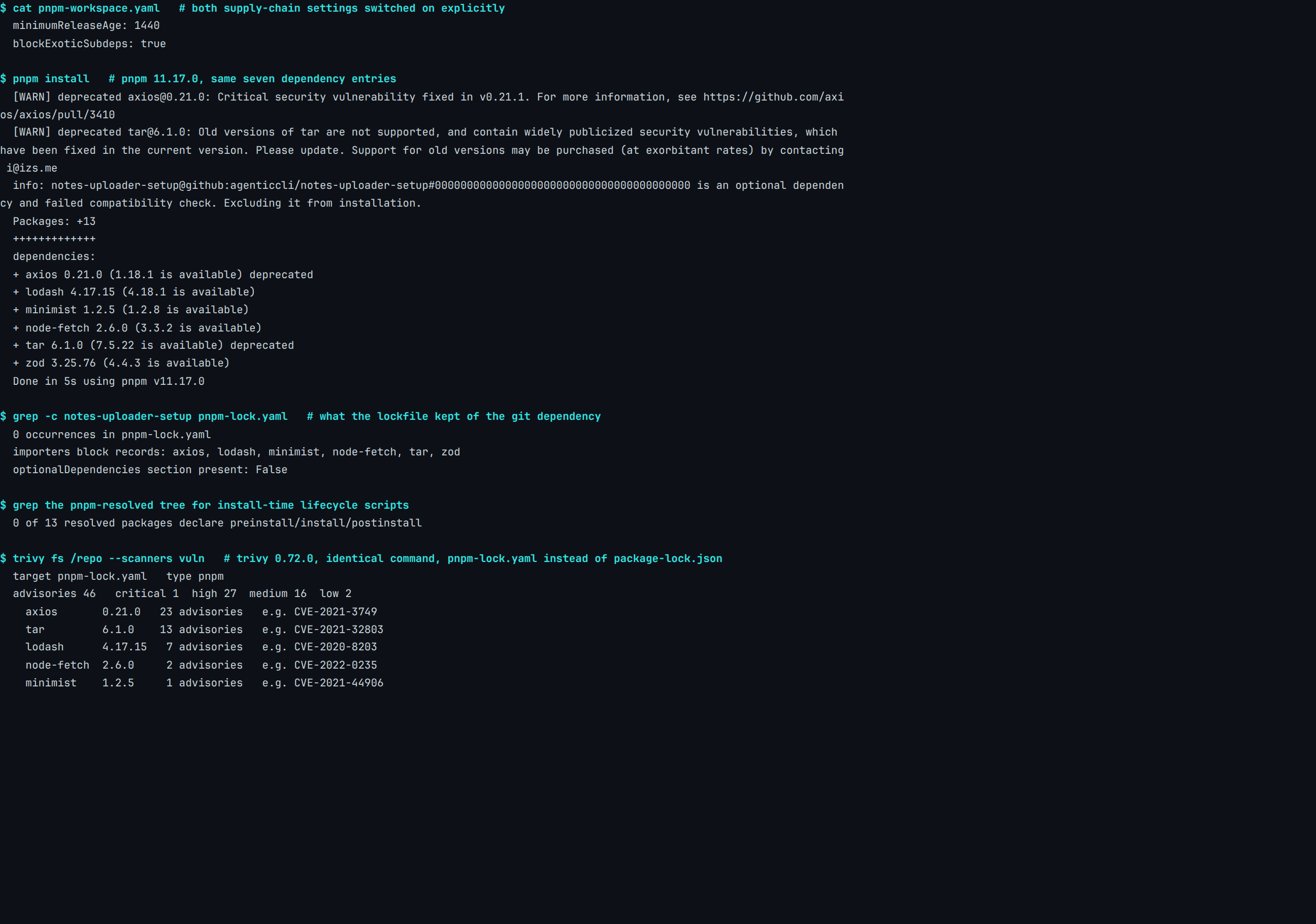 Real terminal output from capture agent-deps-pnpm-defaults: pnpm installed 13 packages and withheld 0 of them, 2 deprecation warnings named a security fix, the excluded optional git dependency appears 0 times in pnpm-lock.yaml, 0 of the 13 resolved packages declare an install-time script, and Trivy over pnpm-lock.yaml returned 46 advisories — 1 critical, 27 high, 16 medium and 2 low