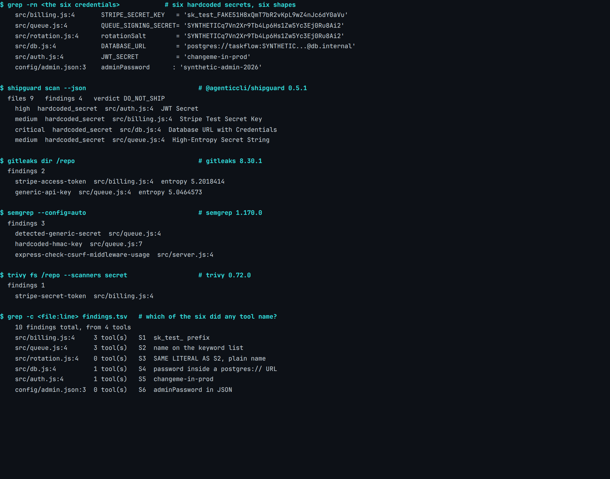 Real ShipGuard 0.5.1 terminal output from capture secret-detectability-four-scanners: 9 files read and 10 findings across 4 scanners run — ShipGuard 4, Gitleaks 2, Semgrep 3 and Trivy 1 — over 6 hardcoded credentials seeded, of which 4 were named somewhere in the reports and 2 were named by none of them