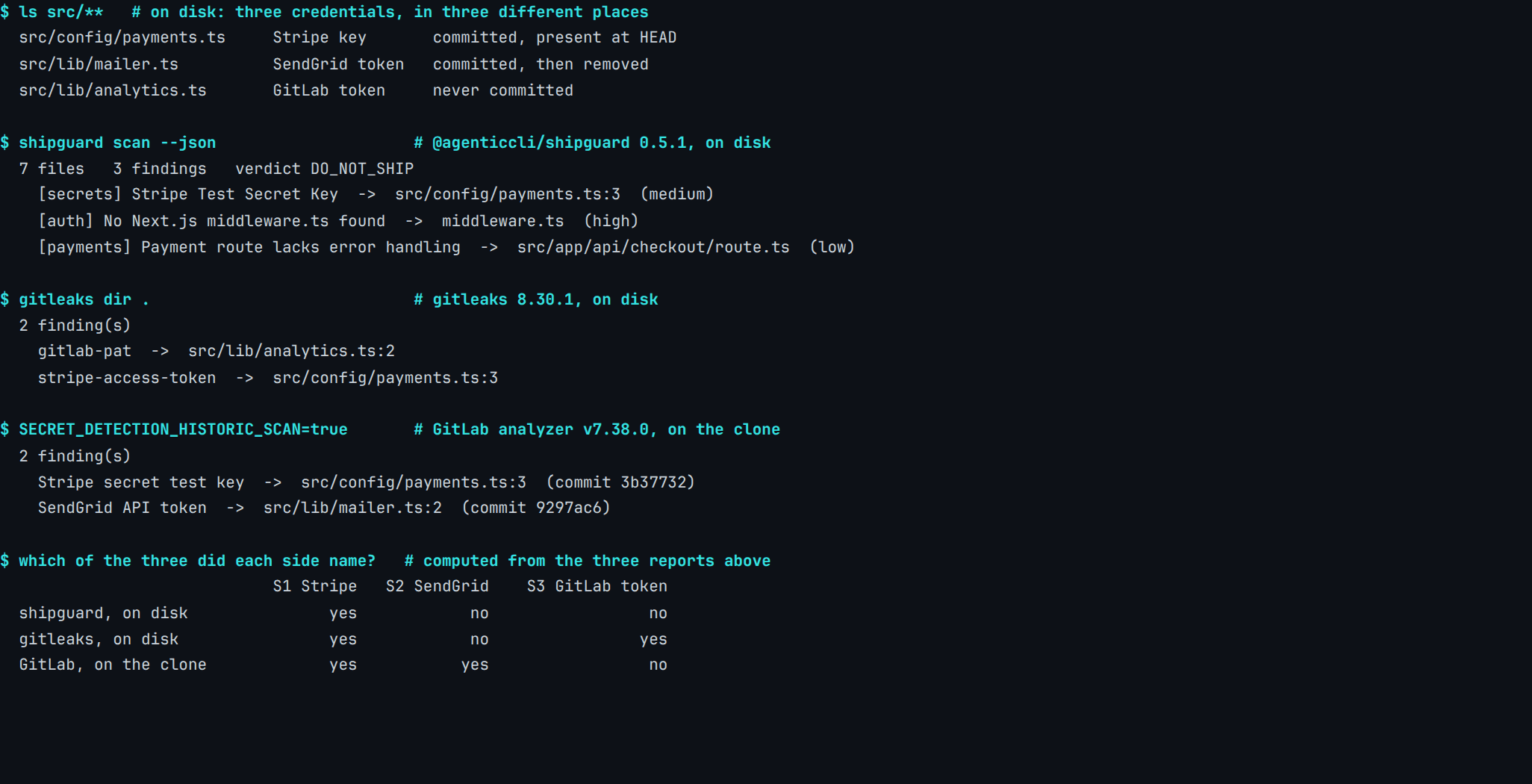 Real ShipGuard 0.5.1 terminal output from capture gitlab-secret-before-push. 3 hardcoded credentials seeded. ShipGuard 1 secrets finding; Gitleaks 2 findings; the GitLab analyzer 2 findings. 1 credential named by every side; 1 named only by a scan of the disk; 1 only by the scan of the clone