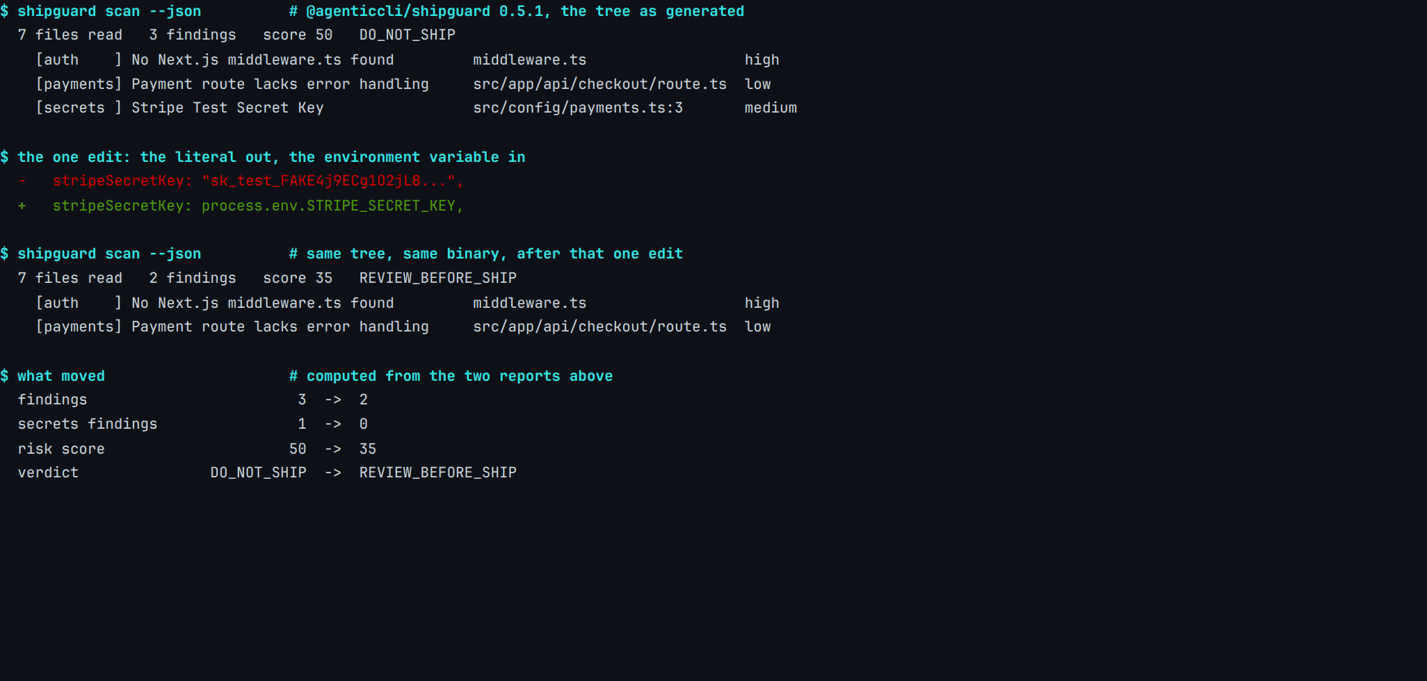 Real ShipGuard 0.5.1 output, capture gitlab-secret-replace-vs-rotate: the same tree before and after the Stripe literal became an environment variable, 7 files read each time. 3 findings before the edit, 2 after it; 1 of them a secrets finding, 0 secrets findings afterwards; risk score 50 before, 35 after, moving the verdict from DO_NOT_SHIP to REVIEW_BEFORE_SHIP