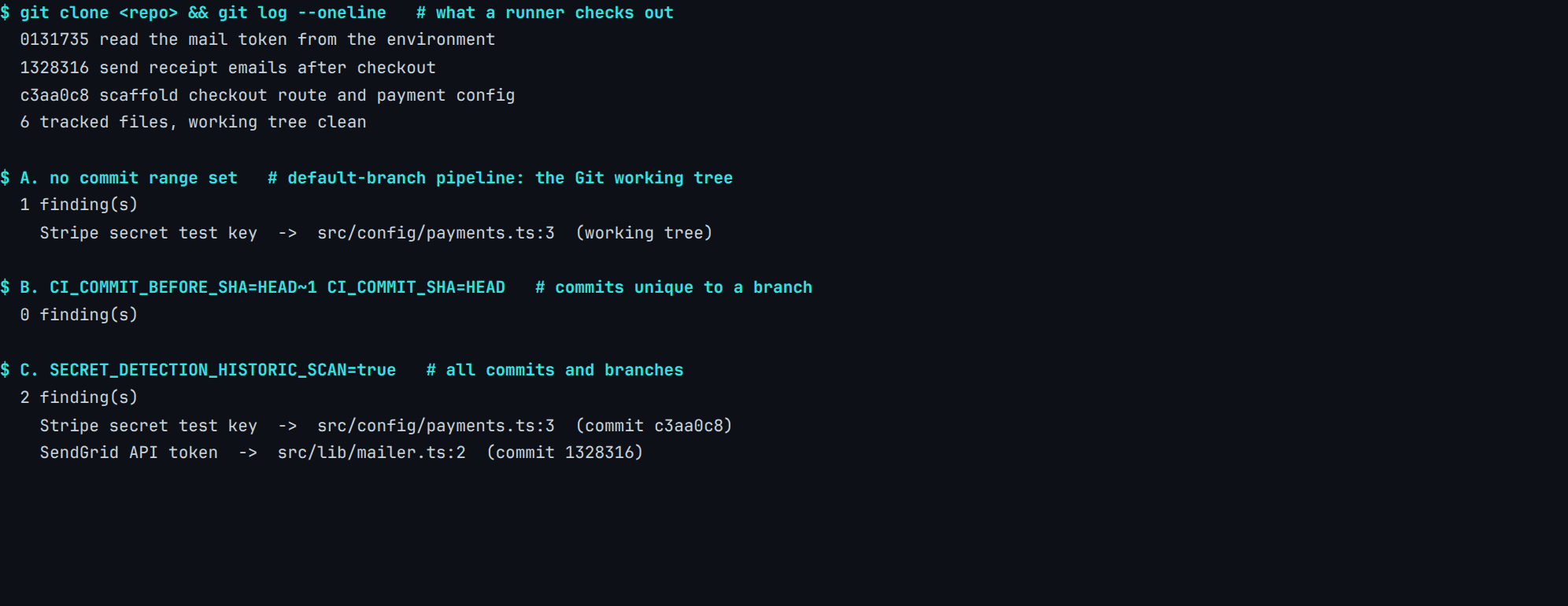 Real terminal output from capture gitlab-secret-scope-matrix. 3 hardcoded credentials seeded: 2 of them committed into the history, 1 written to disk and never committed. 3 scan scopes compared: the default-branch scope (a working-tree scan on analyzer 7.38.0) returned 1 finding; the branch commit-range scope returned 0 findings; the historic scope returned 2 findings