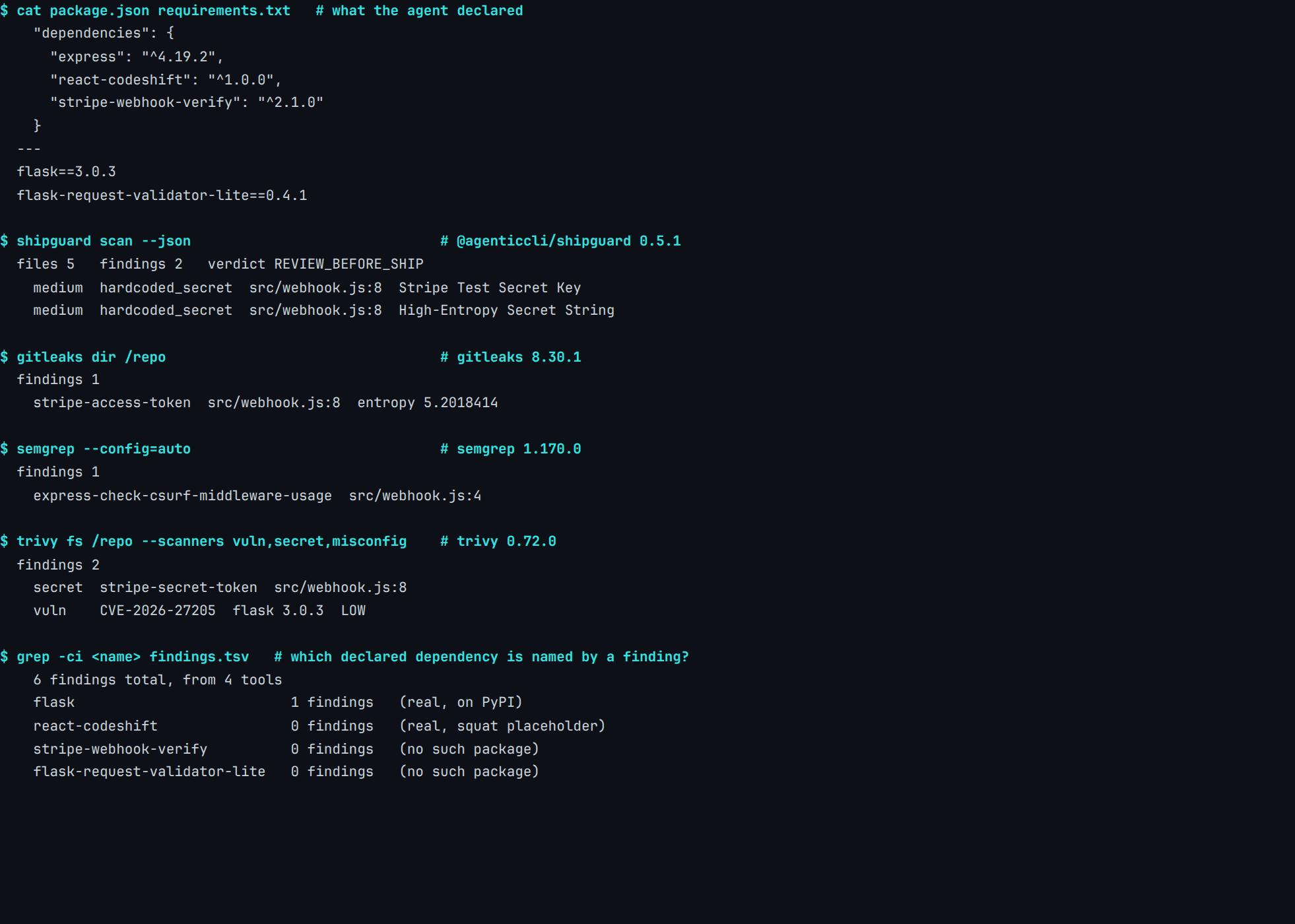 Real ShipGuard 0.5.1 terminal output from capture slopsquat-four-scanners — 5 files read and 6 findings from 4 scanners run over a manifest listing 5 declared dependencies, 2 of them with no package behind the name; the per-tool split is ShipGuard 2, Gitleaks 1, Semgrep 1, Trivy 2, and none of the six names a nonexistent dependency